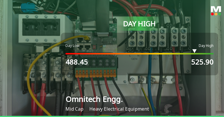 Omnitech Engineering Ltd Surges 5.57% to Day's High of Rs 522 — Outperforms Sector by 4.32 Percentage Points