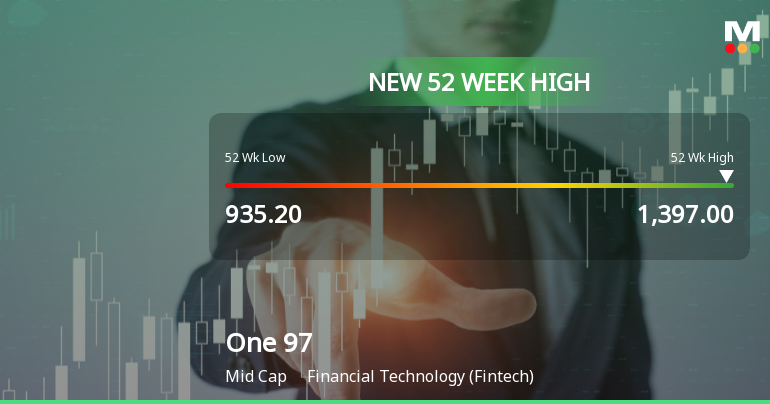 Broad-Based Technical Strength Lifts One 97 Communications Ltd to 52-Week High of Rs 1397