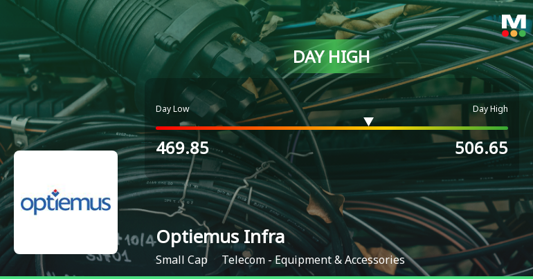 Optiemus Infracom Ltd Surges 8.41% to Day's High of Rs 500.5 — Outperforms Sector by 6.72 Percentage Points