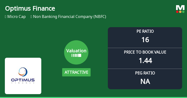 Optimus Finance Ltd Valuation Shifts Signal Changing Market Sentiment