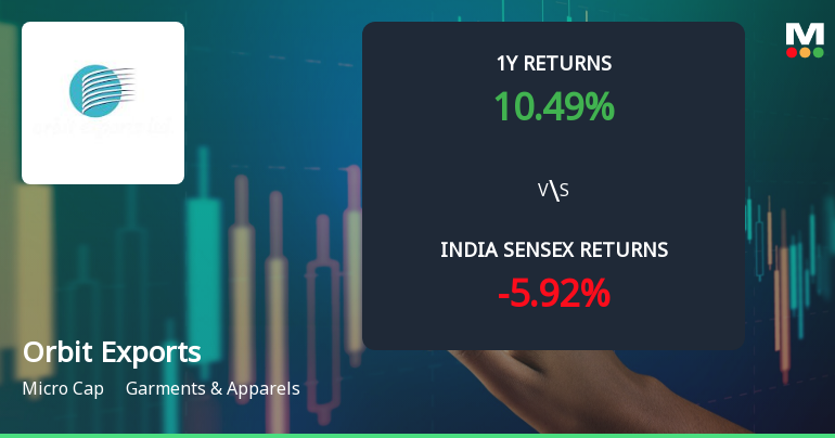 Orbit Exports Ltd Technical Momentum Shifts Signal Bullish Outlook