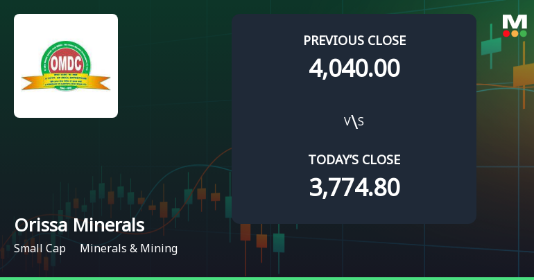Orissa Minerals Development Company Ltd Opens 11.24% Higher Amid Mixed Technical Signals