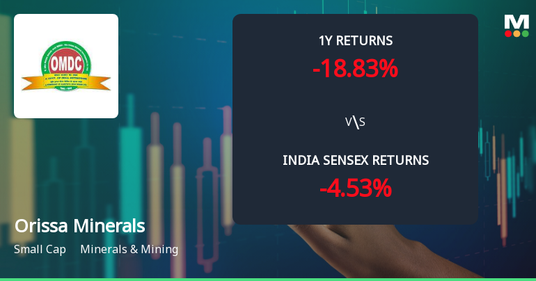 Orissa Minerals Development Company Ltd Sees Mixed Technical Signals Amid Price Momentum Shift