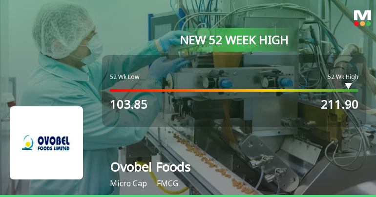 Broad-Based Technical Strength Lifts Ovobel Foods Ltd to 52-Week High of Rs 211.9