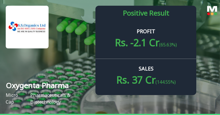 Oxygenta Pharmaceutical Q1 FY27: Revenue Surge Masks Persistent Losses as Turnaround Remains Elusive