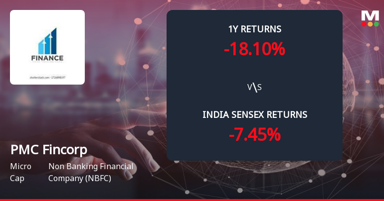 PMC Fincorp Ltd Forms Death Cross Signalling Potential Bearish Trend