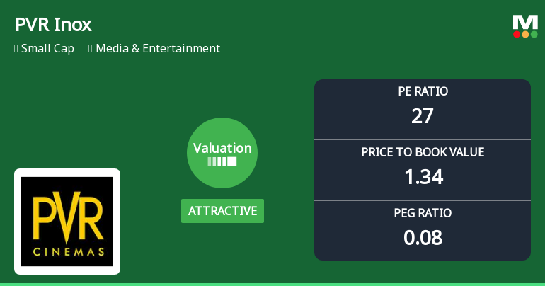 PVR Inox Ltd Valuation Shifts Signal Renewed Price Attractiveness Amid Sector Challenges