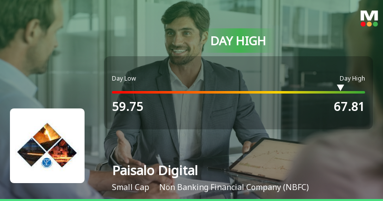 Paisalo Digital Ltd Surges 12.73% to Day's High of Rs 66 — Outperforms Sector by 10.24 Percentage Points