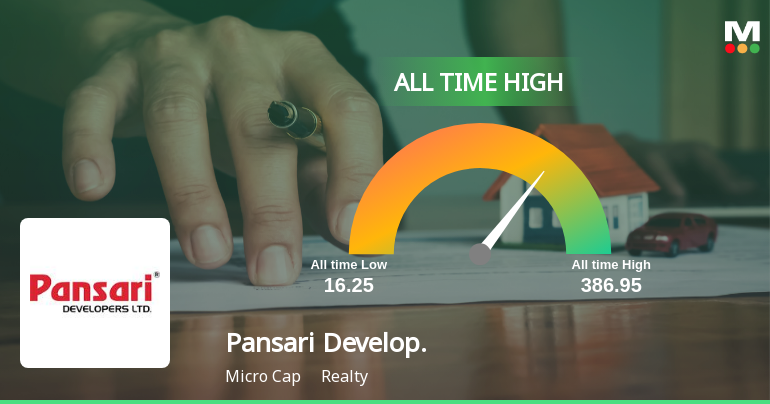 Pansari Developers Ltd Hits All-Time High as Momentum Accelerates Across Timeframes