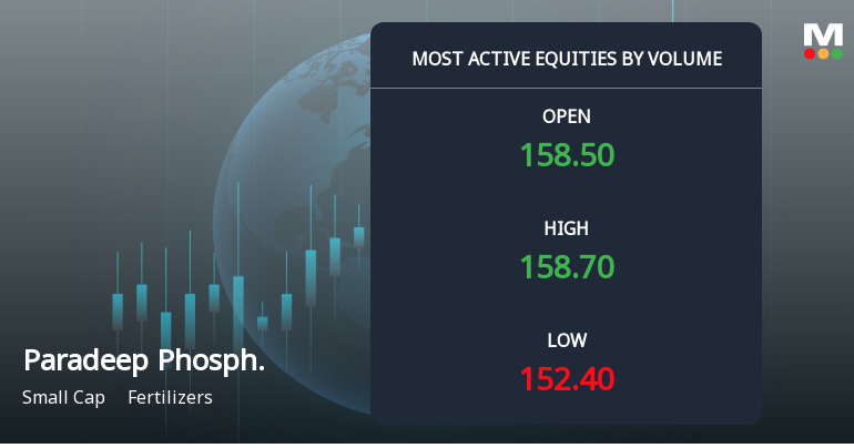 Paradeep Phosphates Sees Exceptional Volume Amid Price Correction