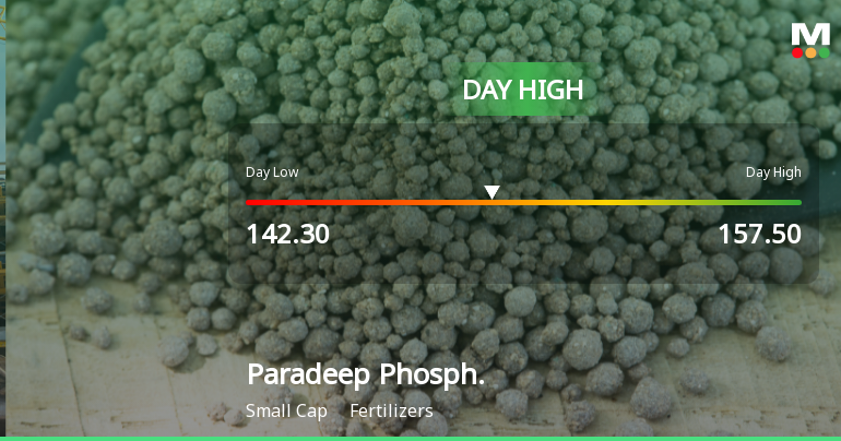 Paradeep Phosphates Ltd Surges 9.48% to Day's High of Rs 157.5 — Outperforms Sector by 8.66 Percentage Points