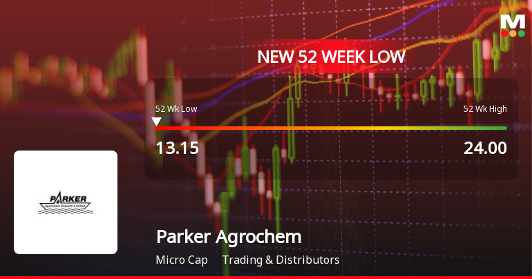 Parker Agrochem Exports Ltd Falls to 52-Week Low of Rs 13.15 as Sell-Off Deepens