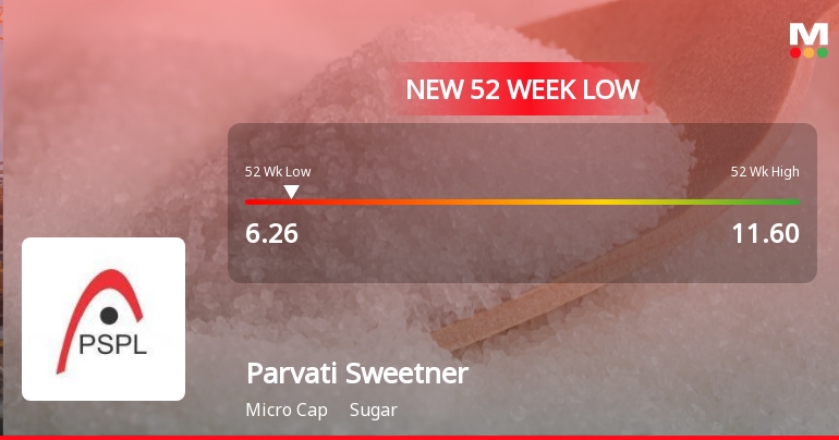 Parvati Sweetners and Power Ltd Falls to 52-Week Low of Rs 6.26 as Sell-Off Deepens