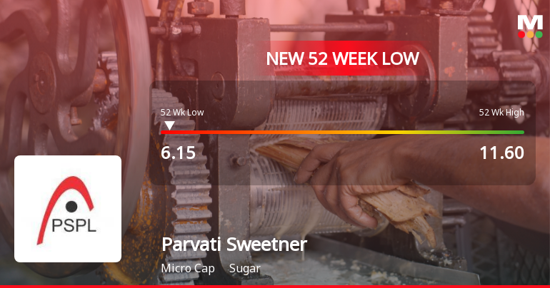 Parvati Sweetners and Power Ltd Falls to 52-Week Low of Rs 6.15 as Sell-Off Deepens
