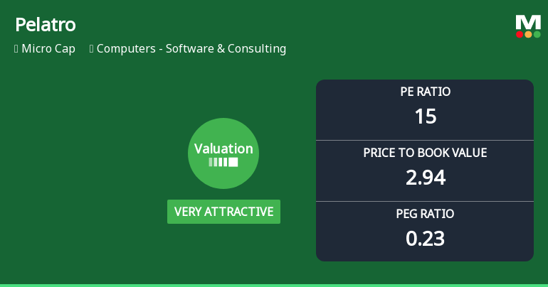 Pelatro Ltd Valuation Shifts to Very Attractive Amid Market Challenges