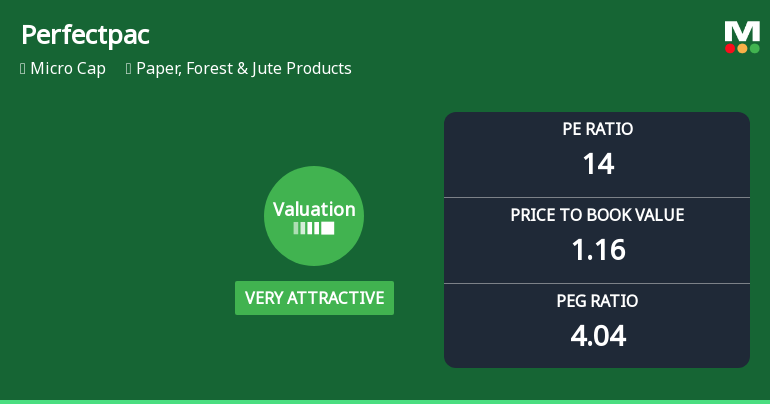 Perfectpac Ltd Valuation Shifts Signal Renewed Price Attractiveness Amid Mixed Returns