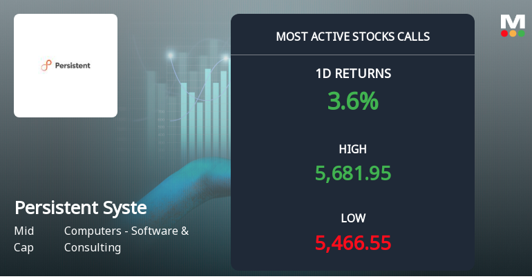 Rs 5600 Calls on Persistent Systems Ltd See Heavy Activity — What the Strike Price Tells You