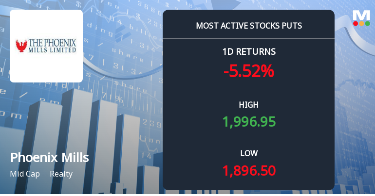 Rs 1,900 Puts — 1.5% Below Current Price — Draw 2,561 Contracts on Phoenix Mills Ltd.