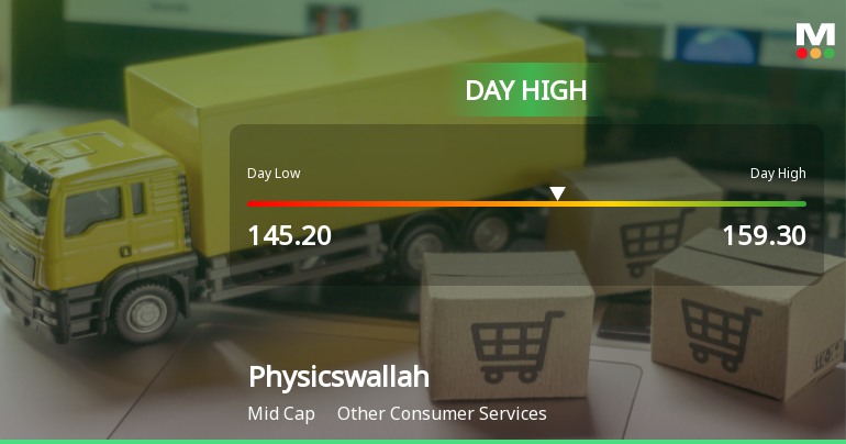 Physicswallah Ltd Surges 6.51% to Day's High of Rs 156.3 — Outperforms Sector by 1.37 Percentage Points