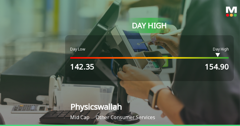 Physicswallah Ltd Surges 5.85% to Day's High of Rs 152.8 — Outperforms Sector by 3.49 Percentage Points