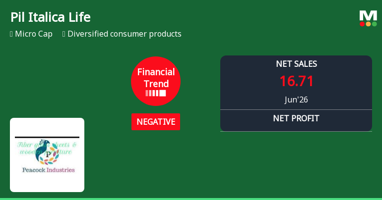 Pil Italica Lifestyle Ltd Reports Sharp Decline in Quarterly Financial Performance Amidst Negative Trend