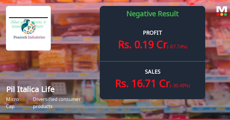 Pil Italica Lifestyle Q1 FY27: Steep Profit Decline Raises Serious Concerns