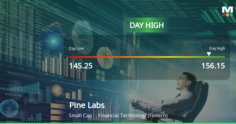 Pine Labs Ltd Surges 7.02% to Day's High of Rs 156.15 — Outperforms Sector by 5.43 Percentage Points