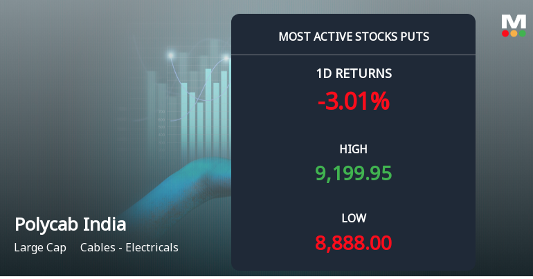 Rs 8,900 Puts — 0.3% Below Current Price — Draw 3,061 Contracts on Polycab India Ltd