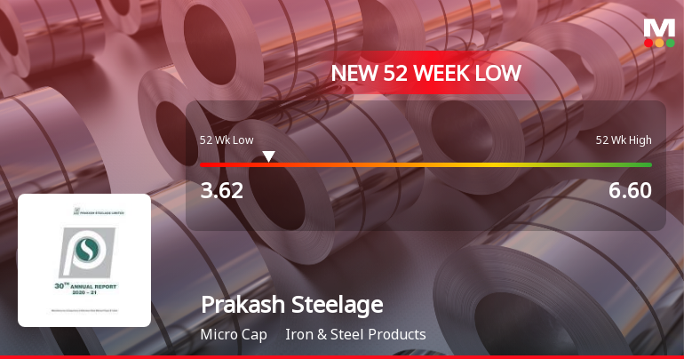 Markets Rally, But Prakash Steelage Ltd Sinks to 52-Week Low in Stock-Specific Sell-Off