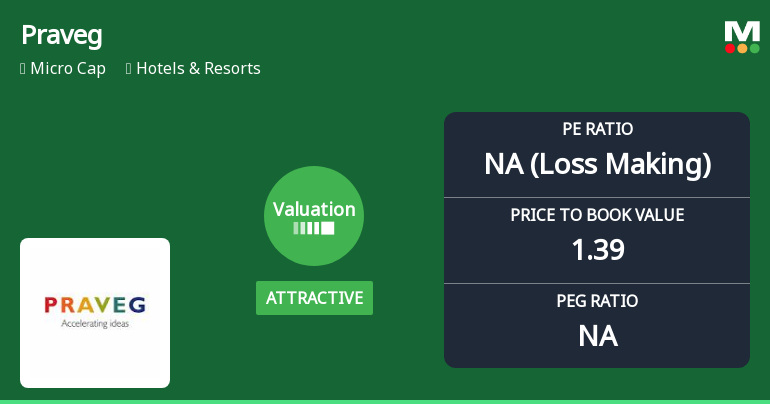 Praveg Ltd Valuation Shifts Signal Renewed Price Attractiveness Amid Market Challenges