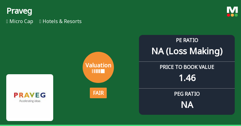 Praveg Ltd Valuation Shifts to Fair Amid Mixed Market Performance