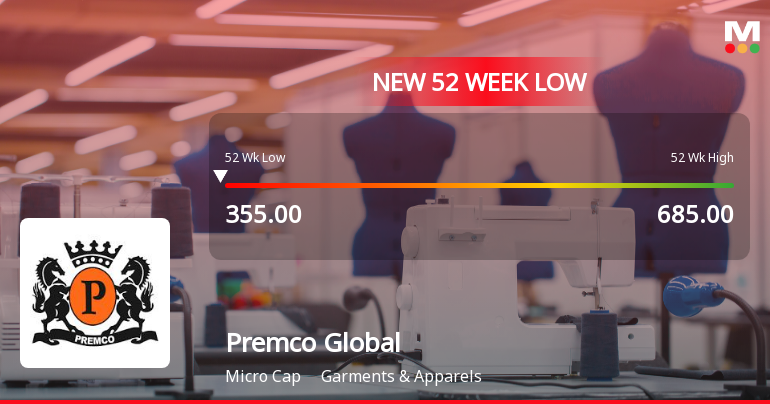 Premco Global Ltd Falls to 52-Week Low Amidst Earnings and Valuation Pressures