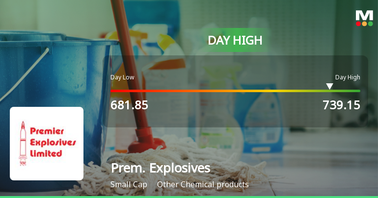 Premier Explosives Ltd Surges 7.28% to Day's High of Rs 729.55 — Outperforms Sector by 6.09 Percentage Points