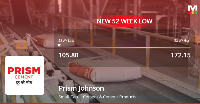 Prism Johnson Ltd Falls to 52-Week Low of Rs 105.5 as Sell-Off Deepens