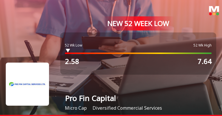 Pro Fin Capital Services Ltd Falls to 52-Week Low of Rs 2.58 as Sell-Off Deepens