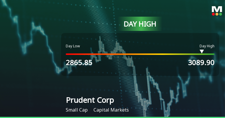Prudent Corporate Advisory Services Ltd Surges 7.28% to Day's High of Rs 3089.9 — Outperforms Sector by 6.99 Percentage Points