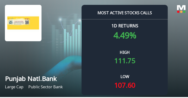 9,034 Call Contracts Traded on Punjab National Bank as Stock Rallies 4.3% in Single Session