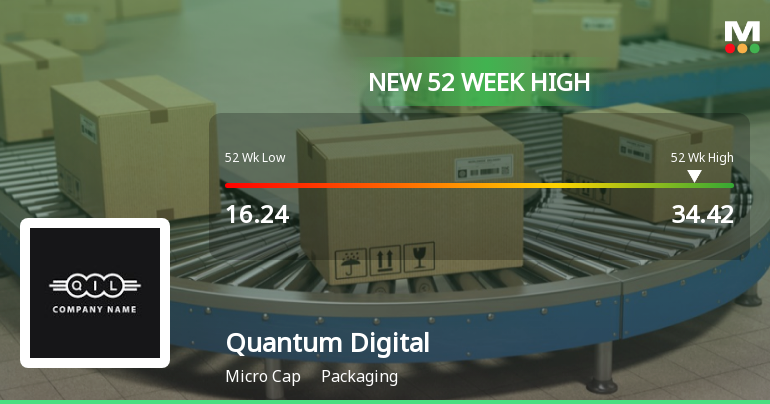 Broad-Based Technical Strength Lifts Quantum Digital Vision India Ltd to 52-Week High of Rs 34.42