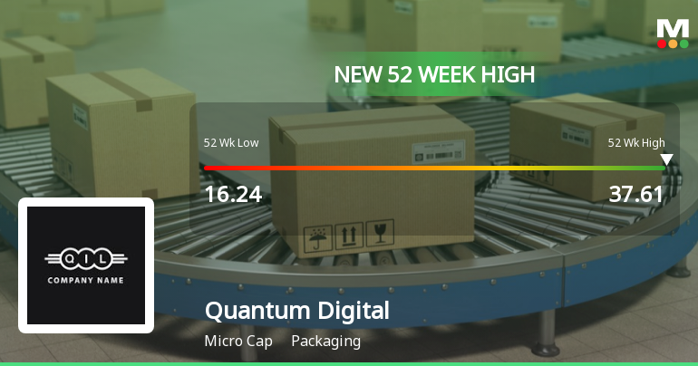 Broad-Based Technical Strength Lifts Quantum Digital Vision India Ltd to 52-Week High of Rs 37.61