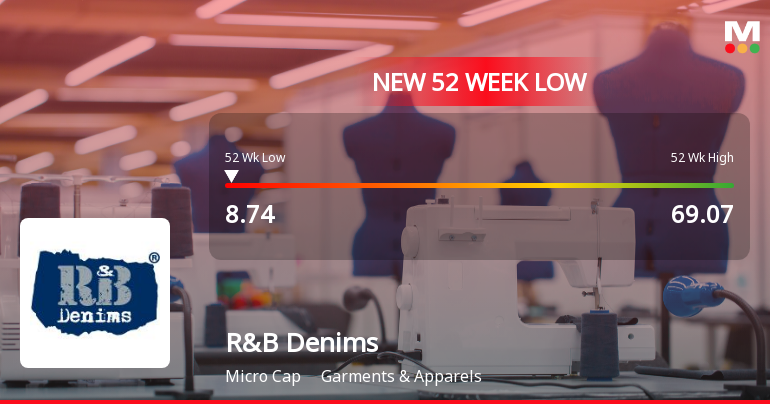 Markets Rally, But R&B Denims Ltd Sinks to 52-Week Low in Stock-Specific Sell-Off