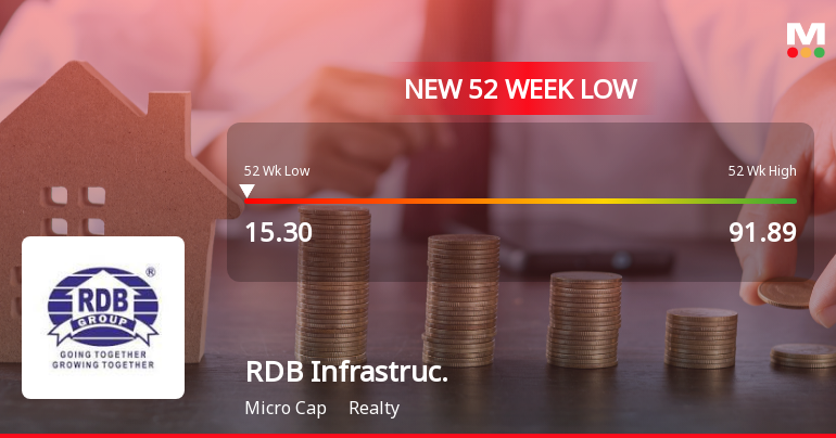 Five Consecutive Losses Push RDB Infrastructure and Power Ltd to a New 52-Week Low