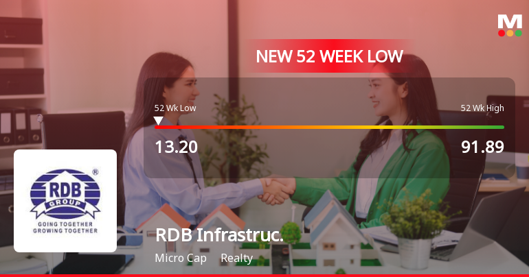 RDB Infrastructure and Power Ltd Falls to 52-Week Low of Rs 13.2 as Sell-Off Deepens