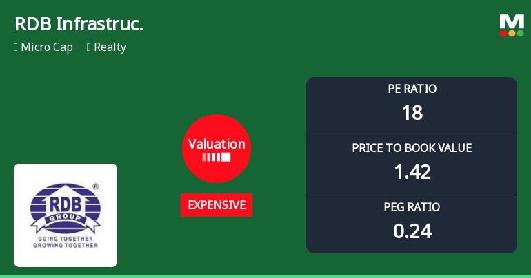 RDB Infrastructure and Power Ltd: Valuation Shift Signals Price Attractiveness Deterioration