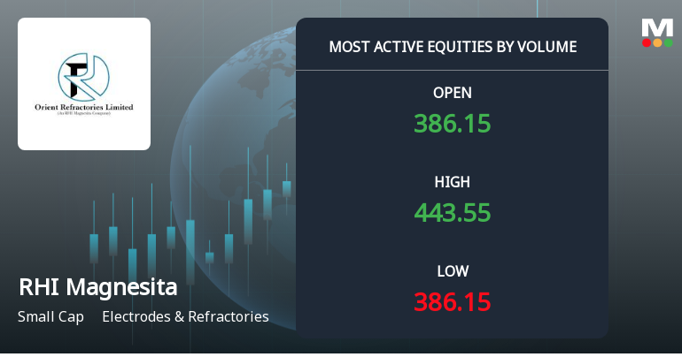 RHI Magnesita India Ltd Surges on Exceptional Volume Amid Strong Market Momentum
