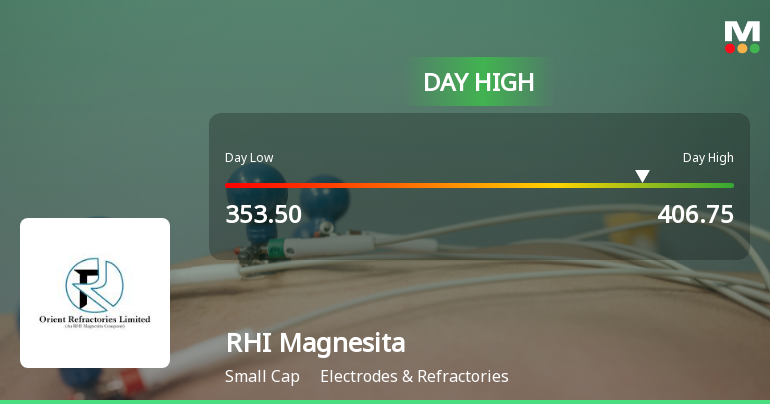 RHI Magnesita India Ltd Surges 9.97% to Day's High of Rs 398.4 — Outperforms Sector by 5.24 Percentage Points