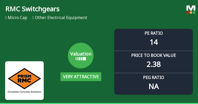RMC Switchgears Ltd Valuation Shifts to Very Attractive Amid Market Challenges