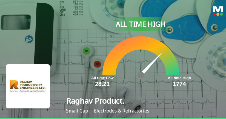 Raghav Productivity Enhancers Ltd Hits All-Time High of Rs 1,233 as Momentum Builds Across Timeframes