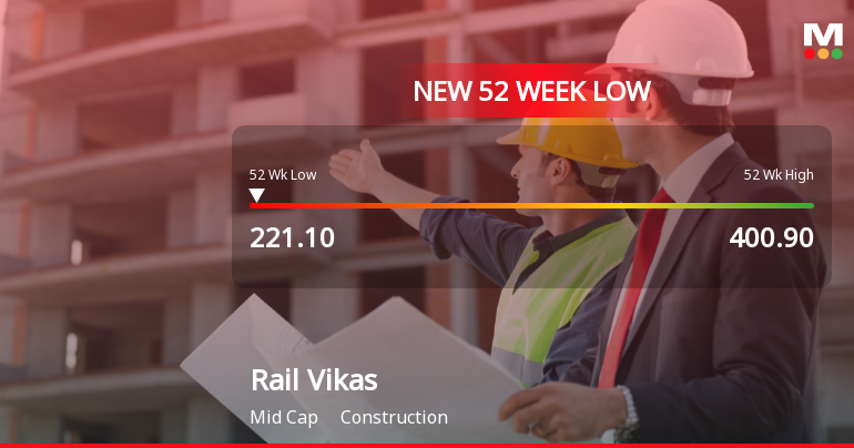 Rail Vikas Nigam Ltd Falls to 52-Week Low of Rs 221.1 as Sell-Off Deepens