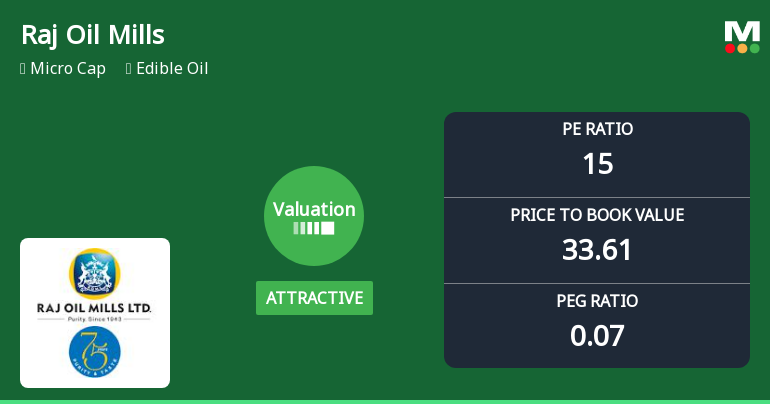 Raj Oil Mills Ltd Valuation Shifts: Price Attractiveness Improves Amid Mixed Returns