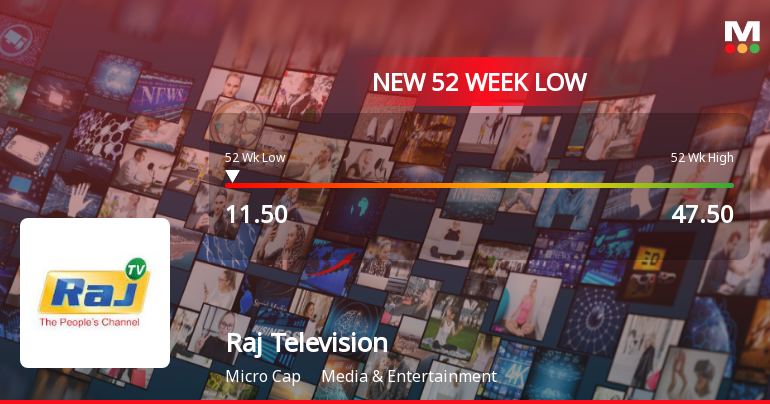 Raj Television Network Ltd Falls to 52-Week Low Amidst Financial Struggles and Market Pressure
